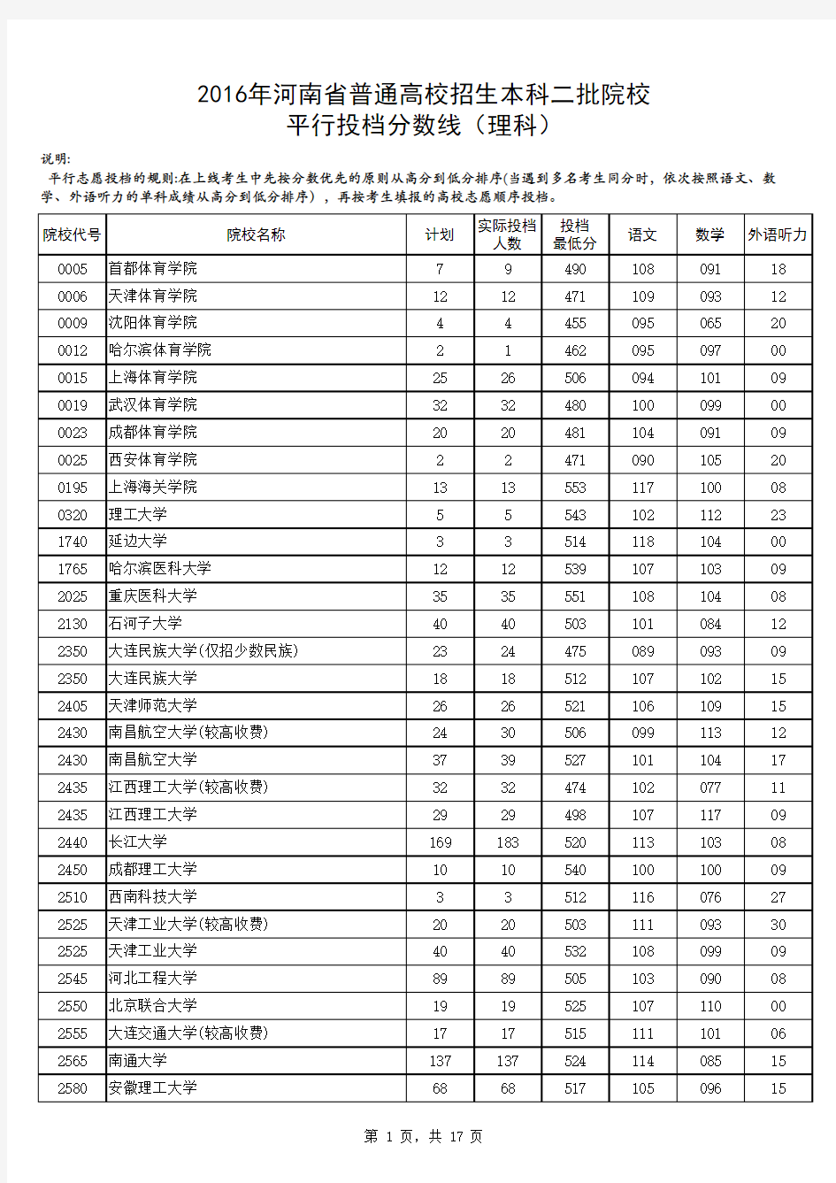 2016本科二批院校投档分数线(理科)072820160728102835