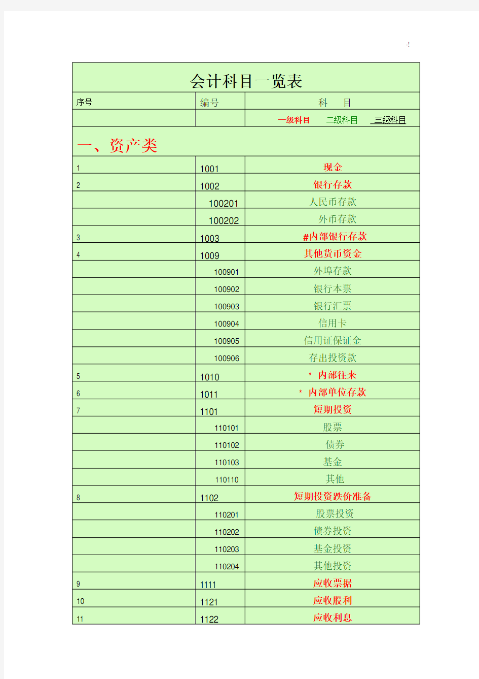 会计科目一览表-(一级科目二级科目三级科目)