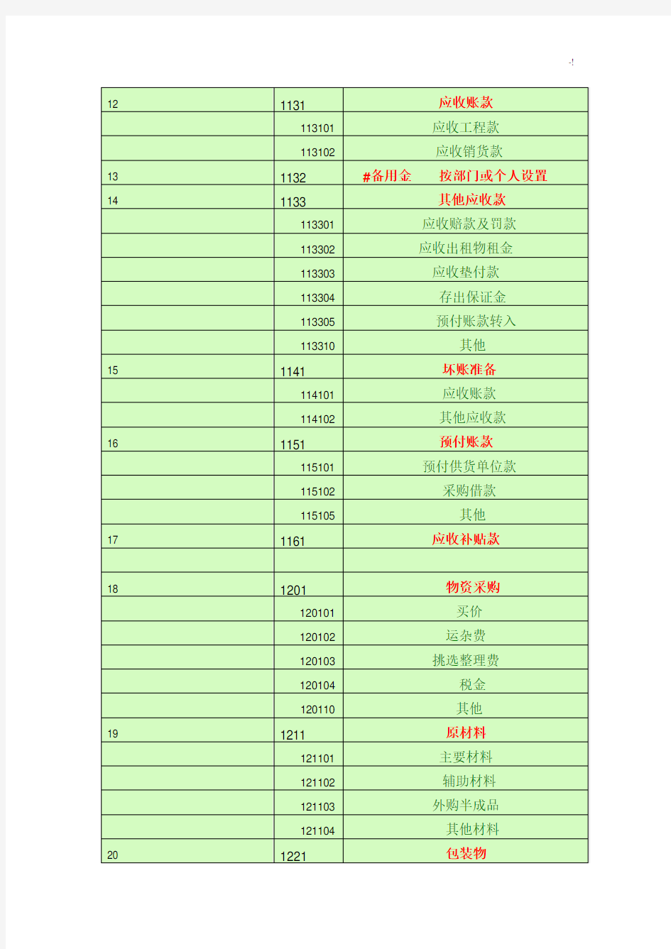 会计科目一览表-(一级科目二级科目三级科目)