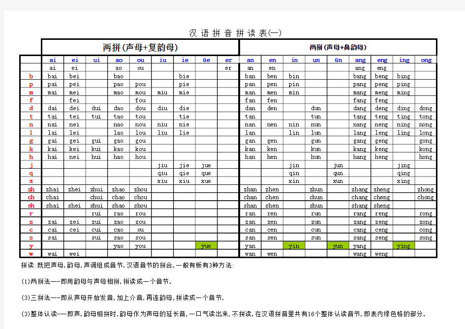 汉语拼音拼读表(大全)