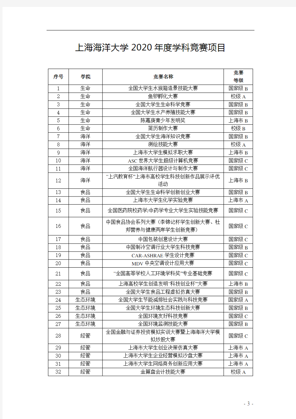 上海海洋大学2020年度学科竞赛项目