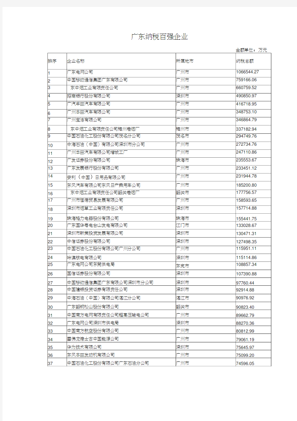 广东纳税百强企业(20210304142116)