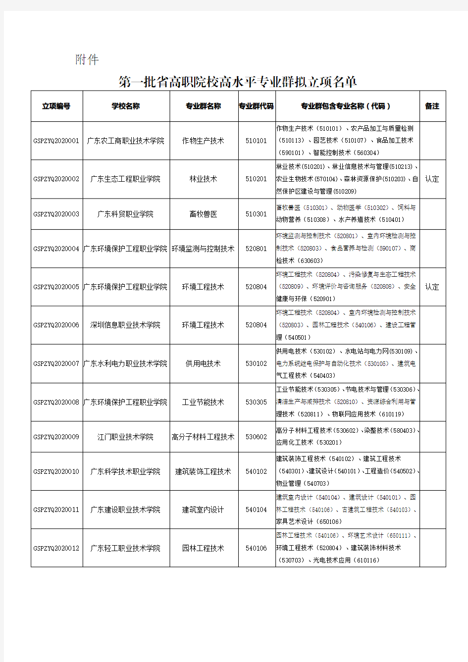 广东省第一批省高职院校高水平专业群拟立项名单