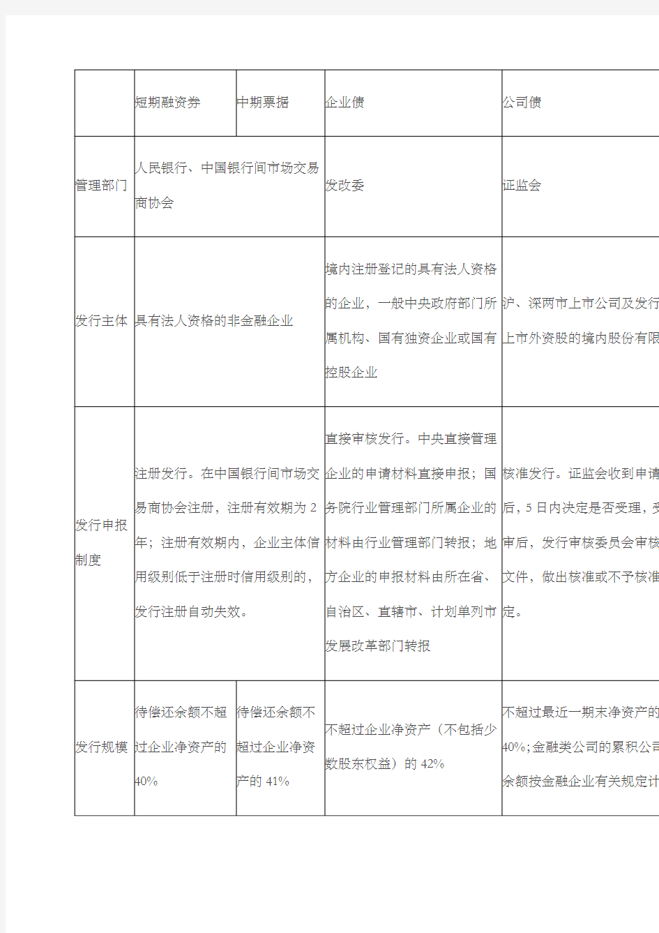 短融中票公司债企业债区别