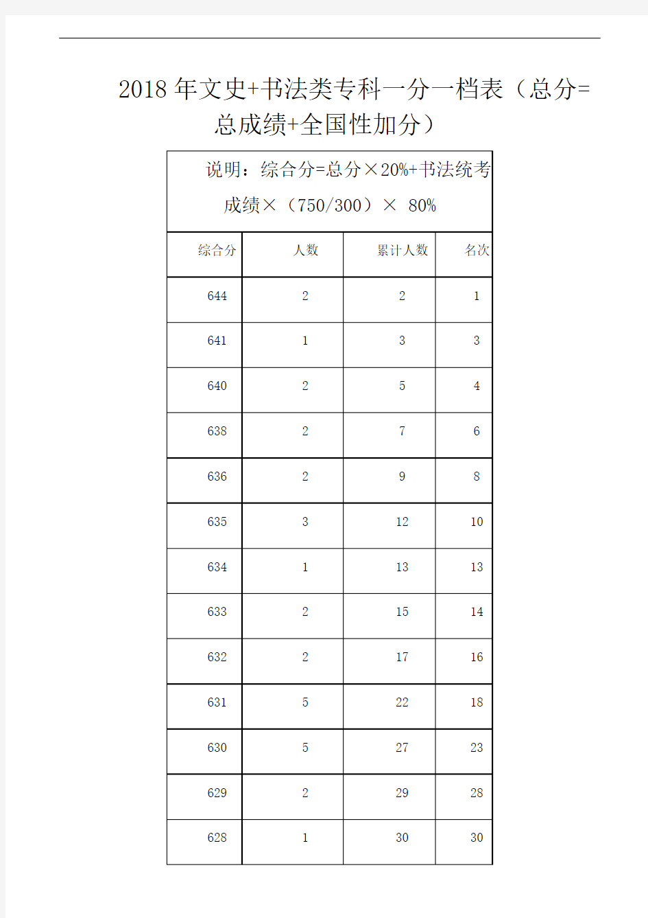 广西2018年文史+书法类专科一分一档表(总分=总成绩+全国性加分)