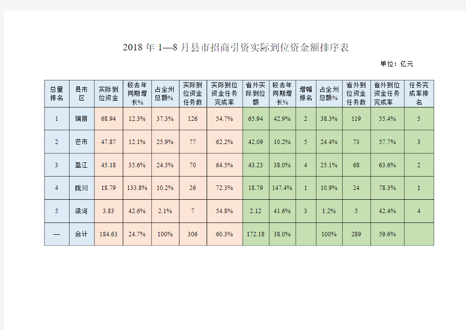 2018年1—8月县市招商引资实际到位资金额排序表