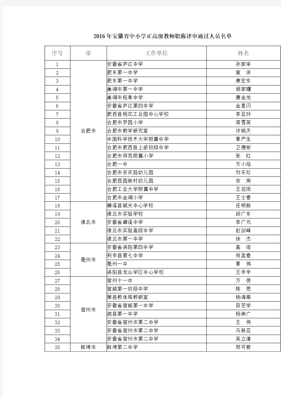 2016年安徽省中小学正高级教师职称评审通过人员名单