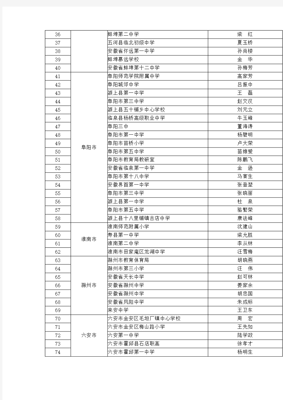 2016年安徽省中小学正高级教师职称评审通过人员名单
