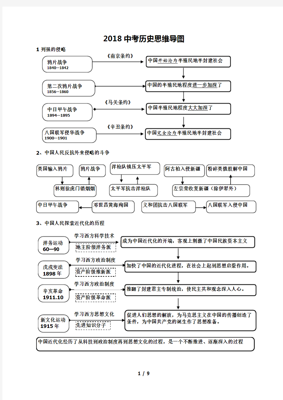 2018年中考历史思维导图(通用版)