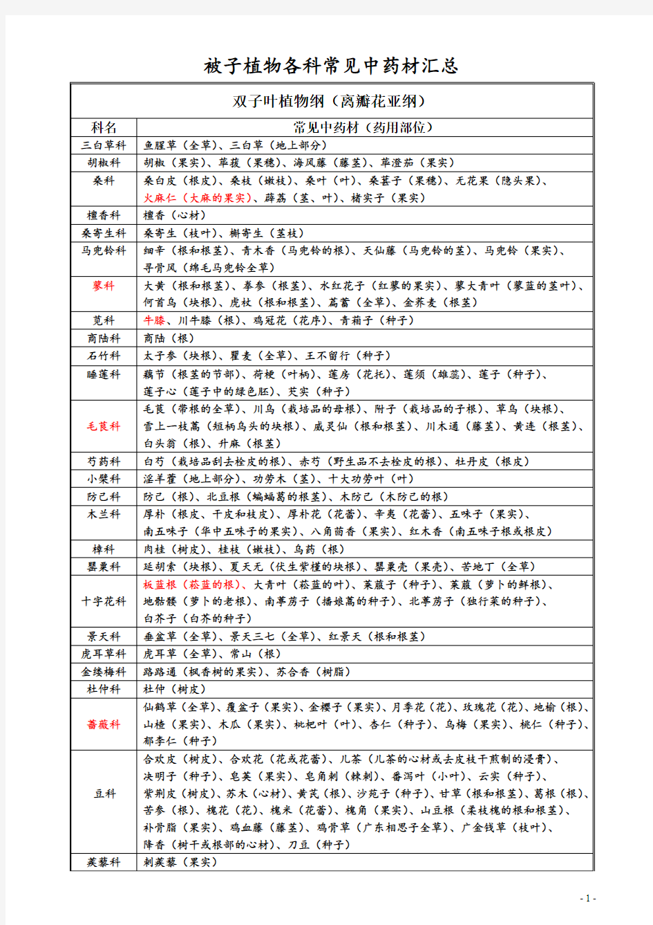 被子植物各科常见中药材汇总