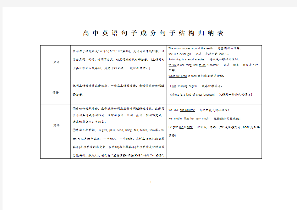 高中英语句子成分、句子结构总结表