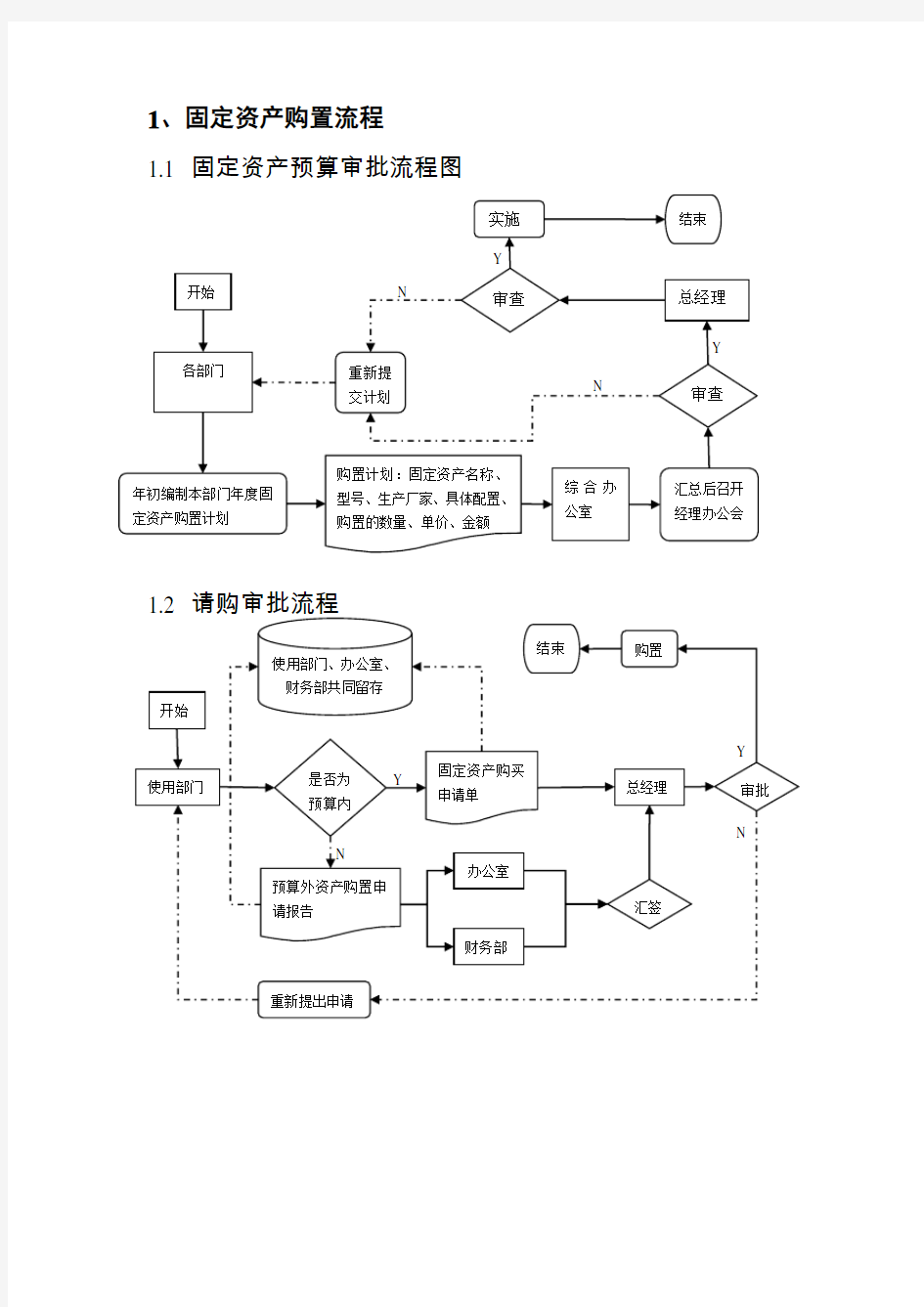 (完整版)固定资产管理流程图