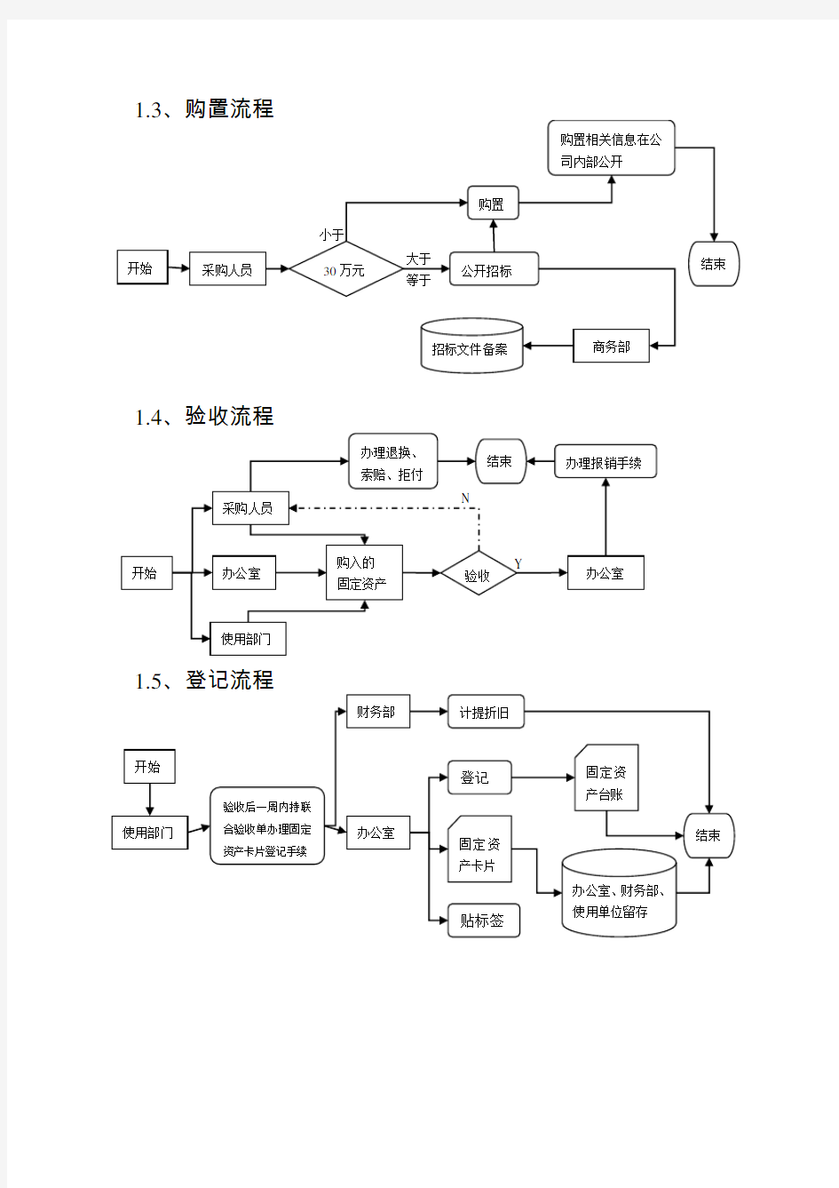 (完整版)固定资产管理流程图