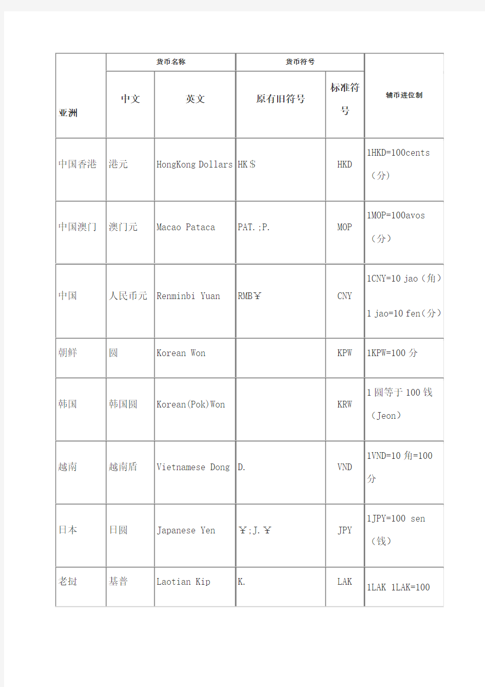世界各国货币中英文名称及其货币符表