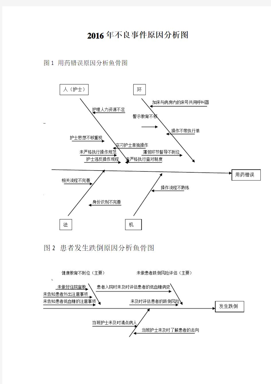 不良事件原因分析图(鱼骨图)