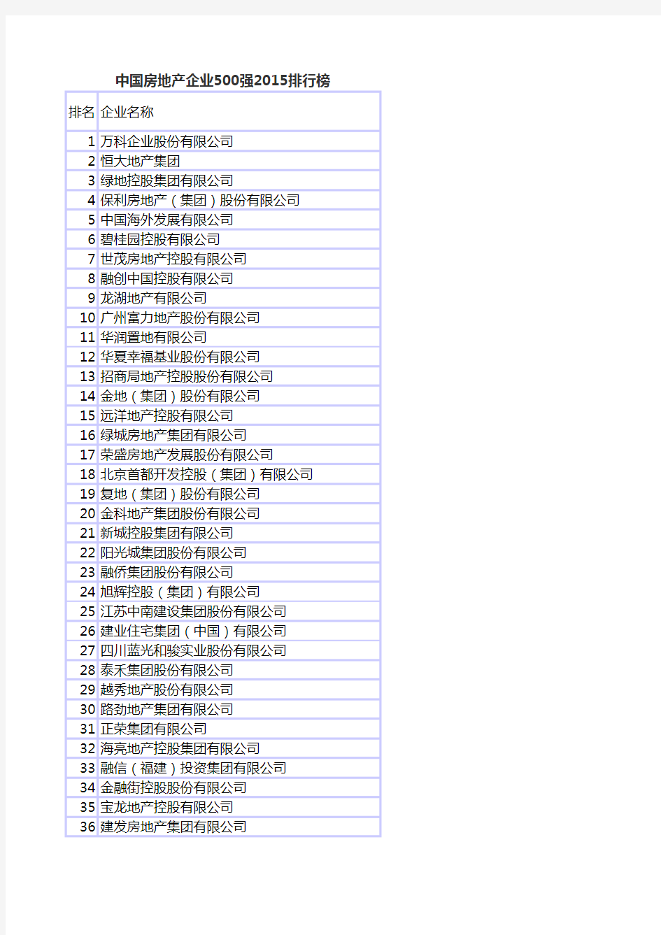 中国房地产企业500强2015排行榜