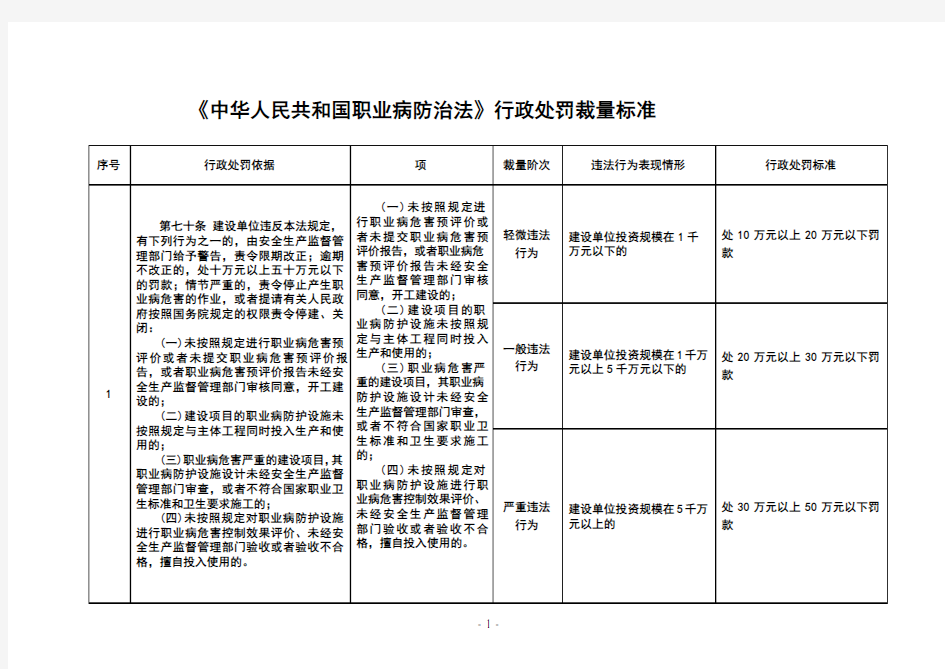 《中华人民共和国职业病防治法》行政处罚裁量标准