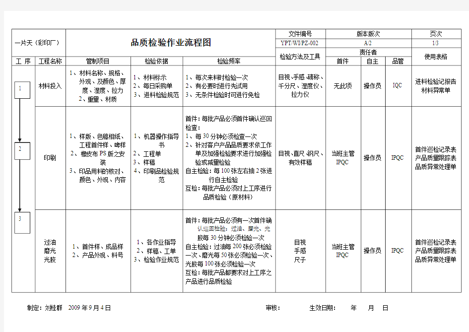 品质检验流程图