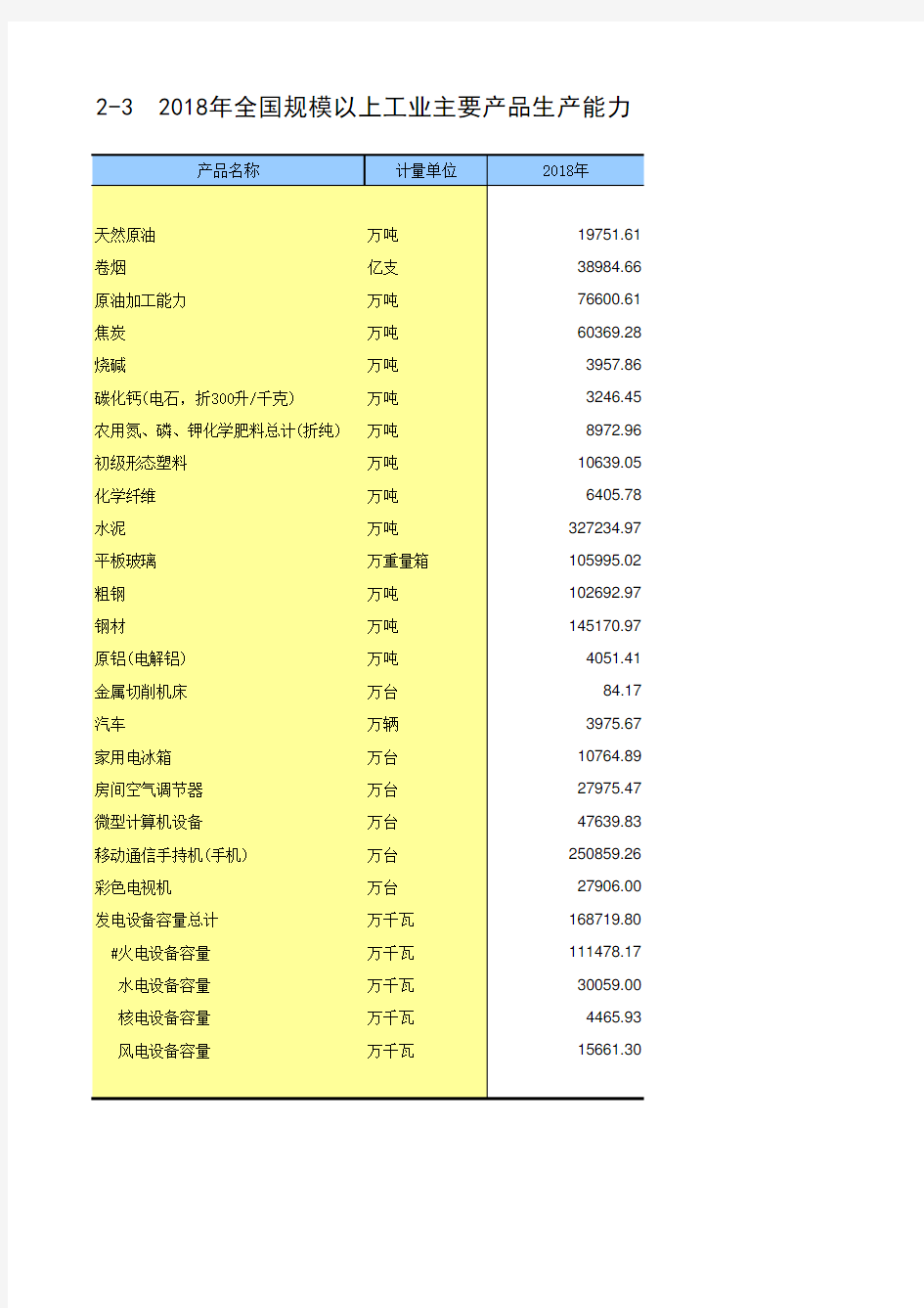 第四次中国经济普查2018年数据：018年全国规模以上工业主要产品生产能力