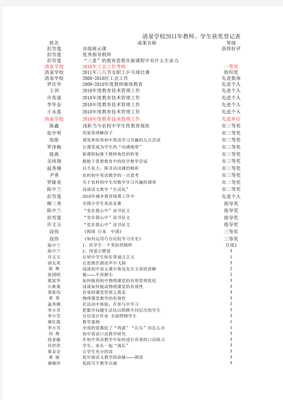 清泉学校2011师生获奖情况登记表