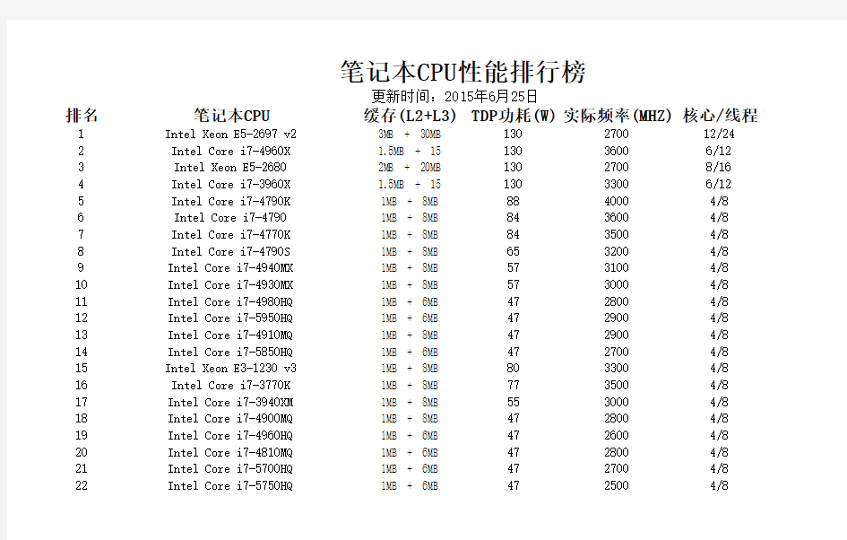 【史上最详细】笔记本CPU和GPU排行榜(2015.6.25更新)