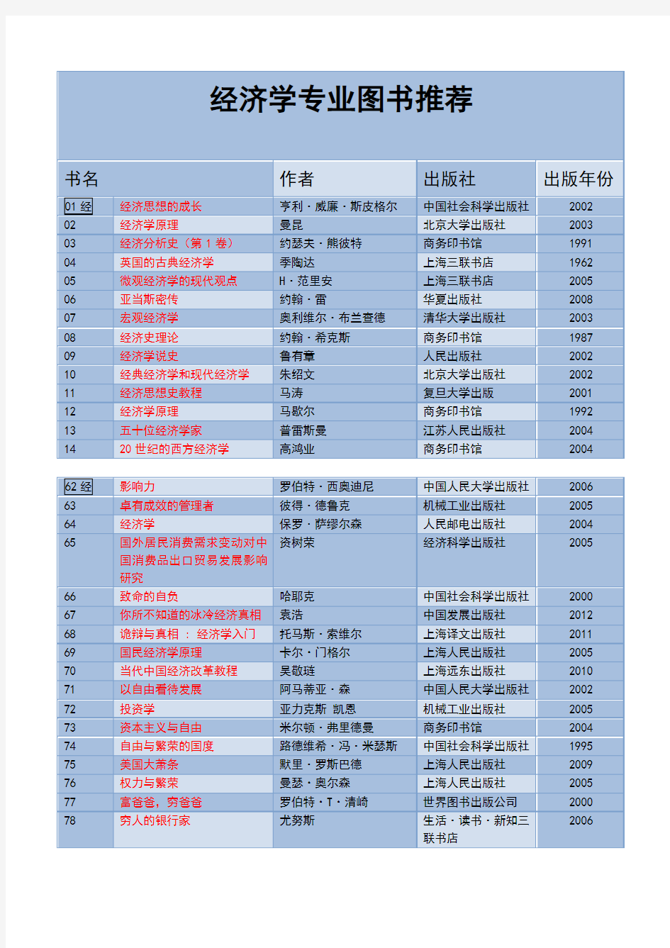 经济学专业推荐书单(专业类)