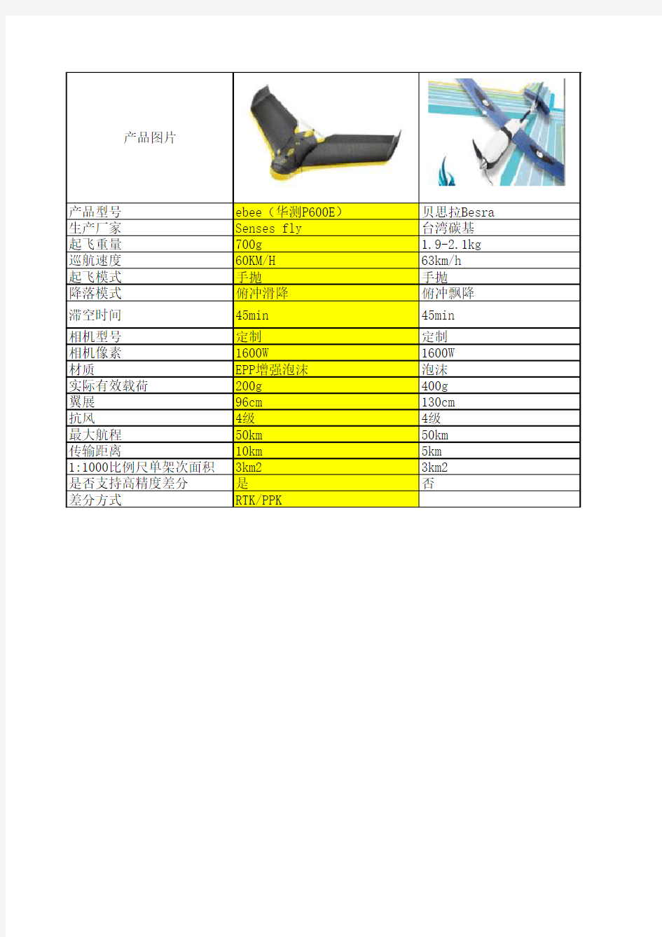 常见无人机产品对比表2016