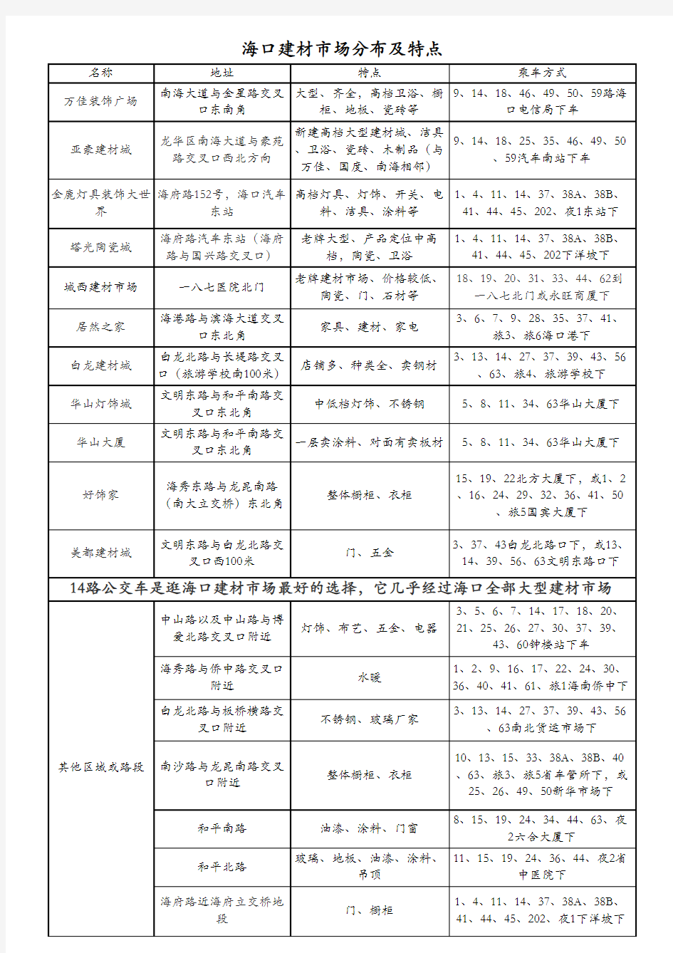 最新海南省海口市建材市场分布特点及乘车路线攻略