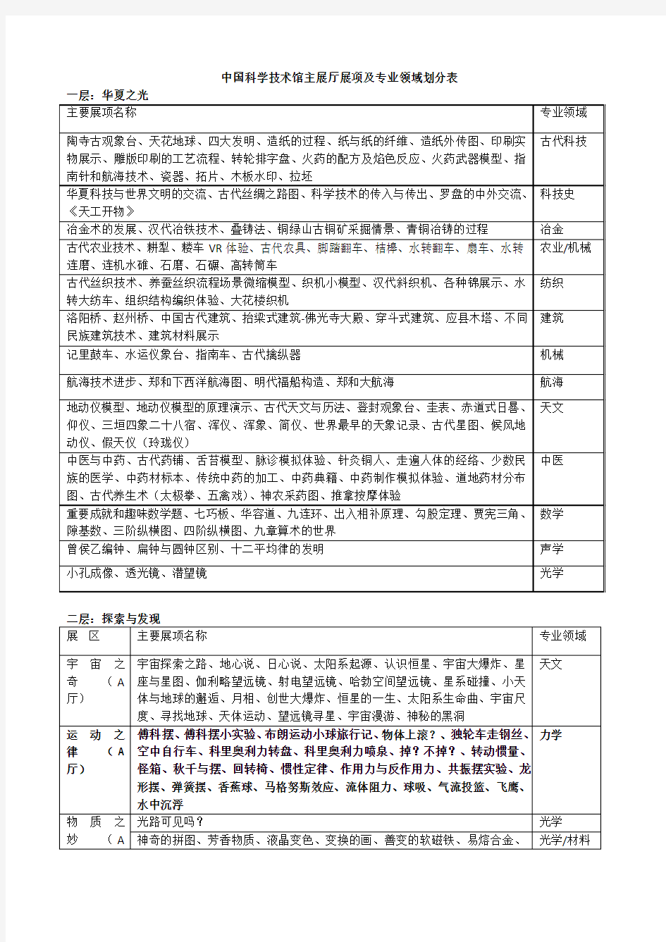 中国科学技术馆主展厅展项分类表(物理老师编辑)