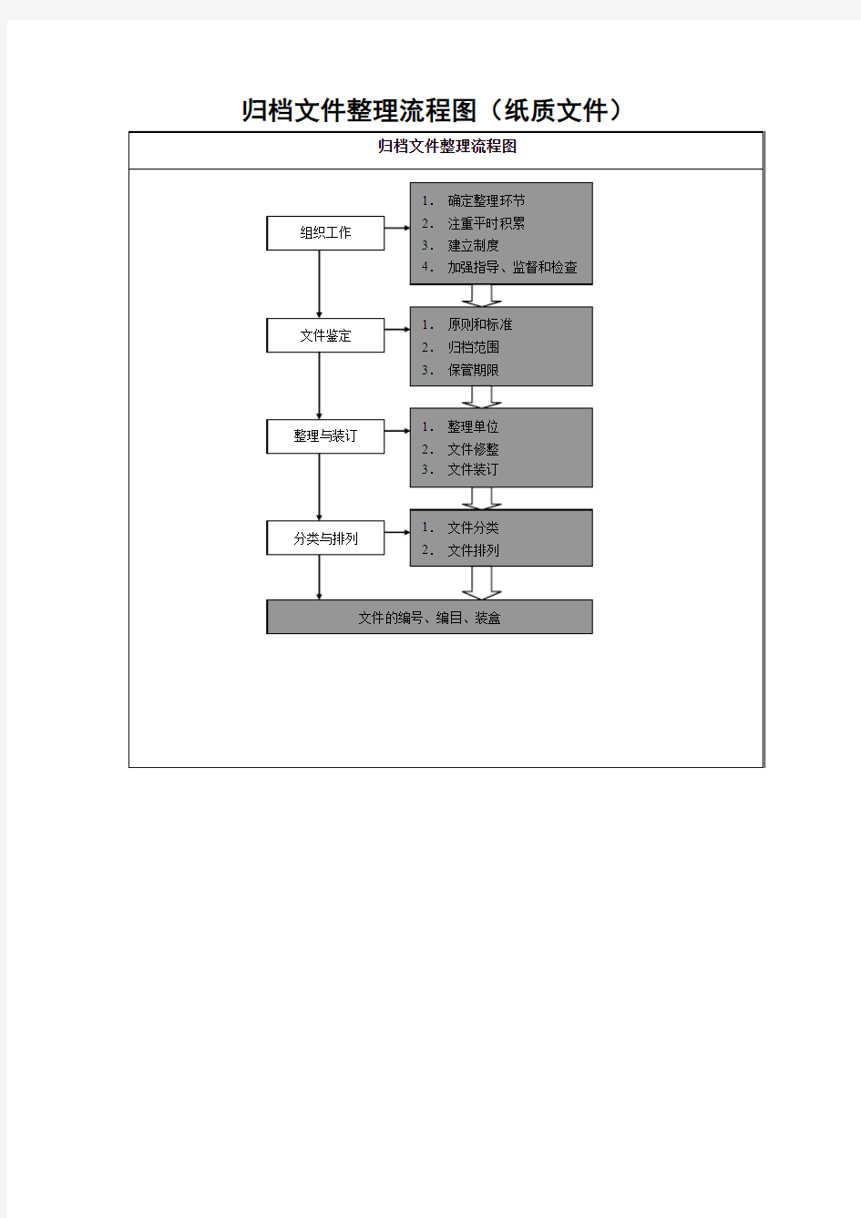 归档文件整理流程图