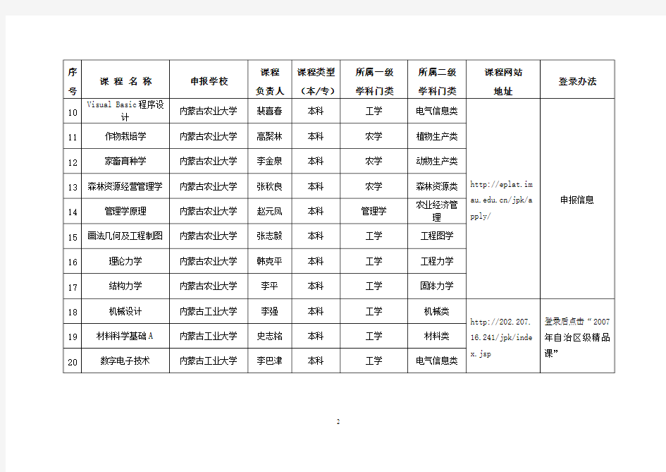 2007年度内蒙古自治区精品课程一览表(本科)