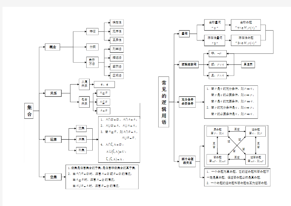 高中数学知识结构图(全部)