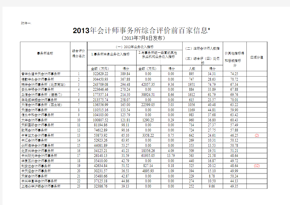 2013年全国会计师事务所百家排名