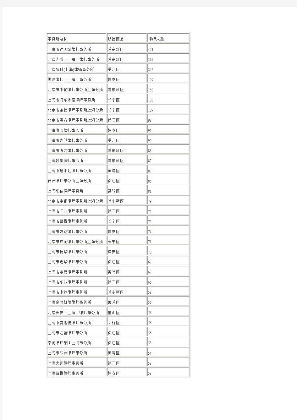 2016上海律所排名前50名