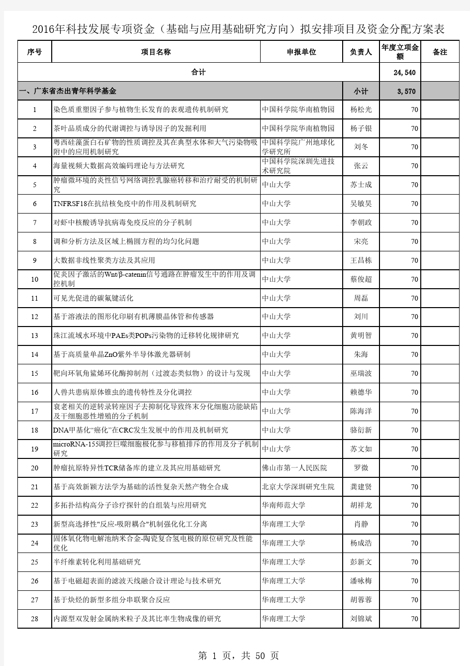 2016年广东省自然科学基金资助名单