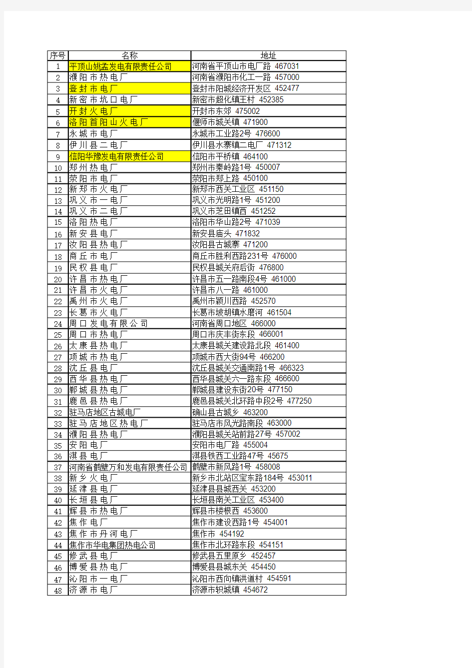 河南电厂汇总