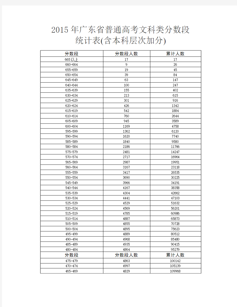 2015广东省高考各科分数段