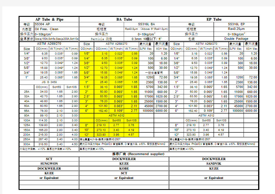 AP ,BA与EPTube & Pipe的尺寸及流量