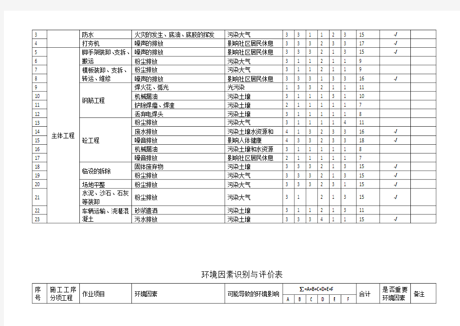 环境因素调查、评价表