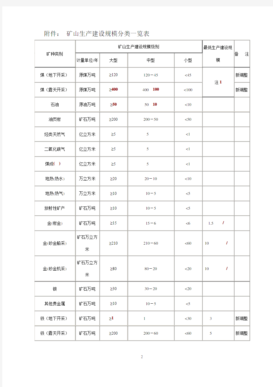 矿山生产建设规模和矿床储量规模表