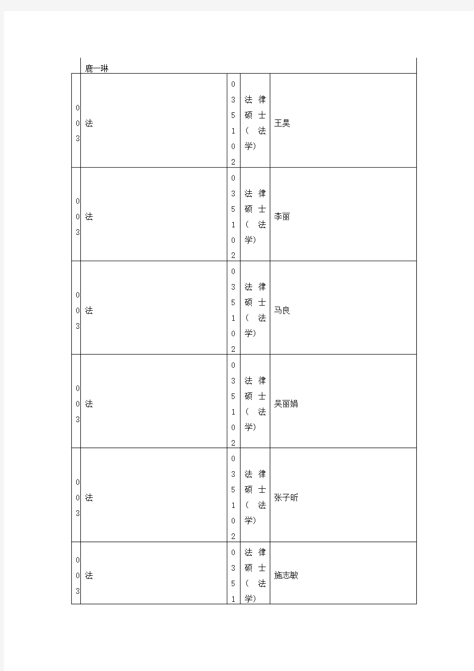 2012扬州大学考研情况