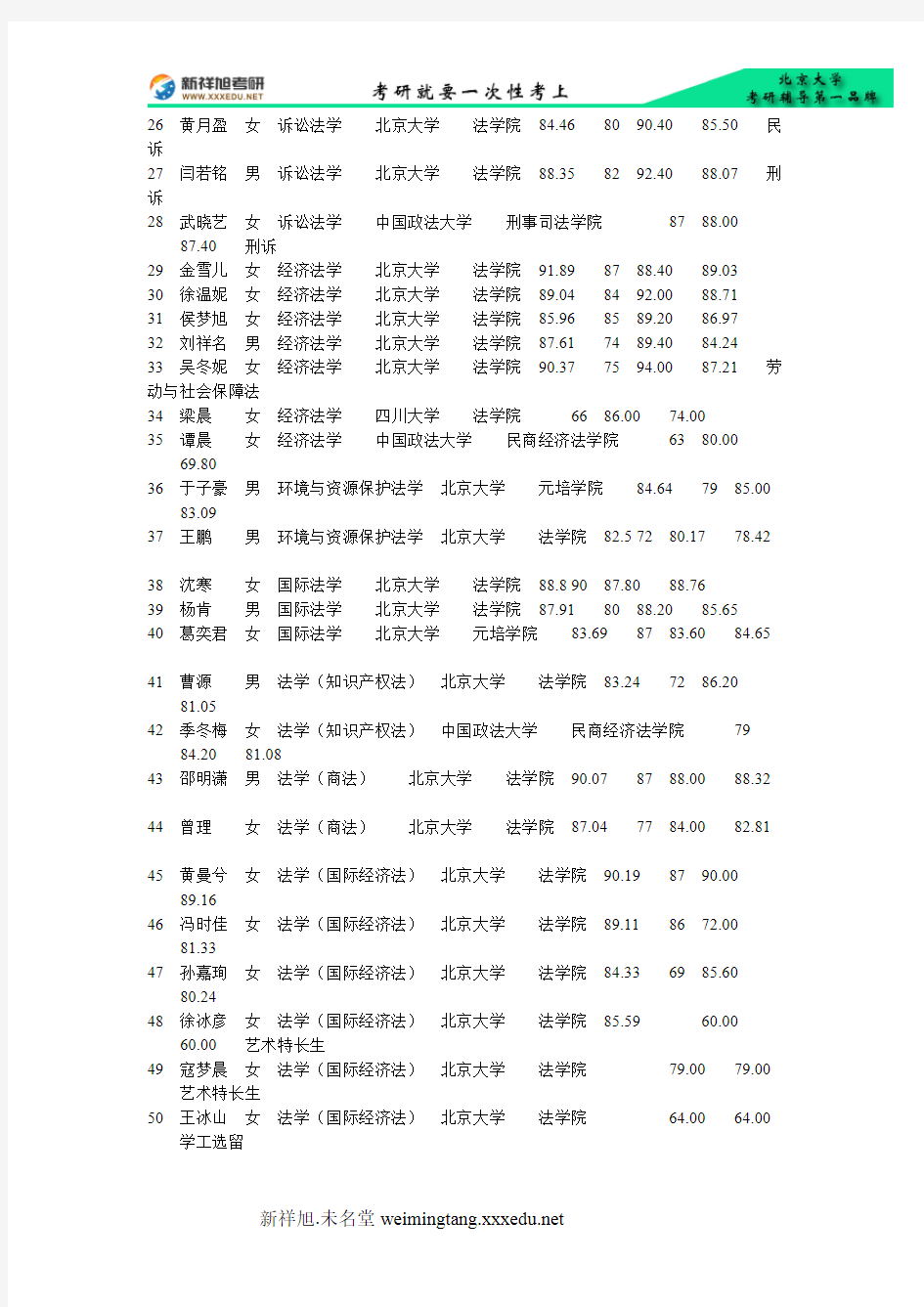 北京大学法学院2015年申请推荐免试攻读法学硕士初取名单