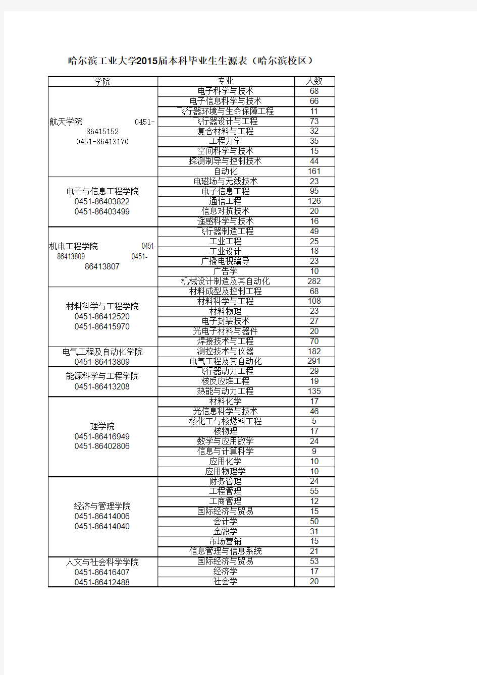 哈尔滨工业大学2015届毕业生人数-本科生(哈尔滨校区)