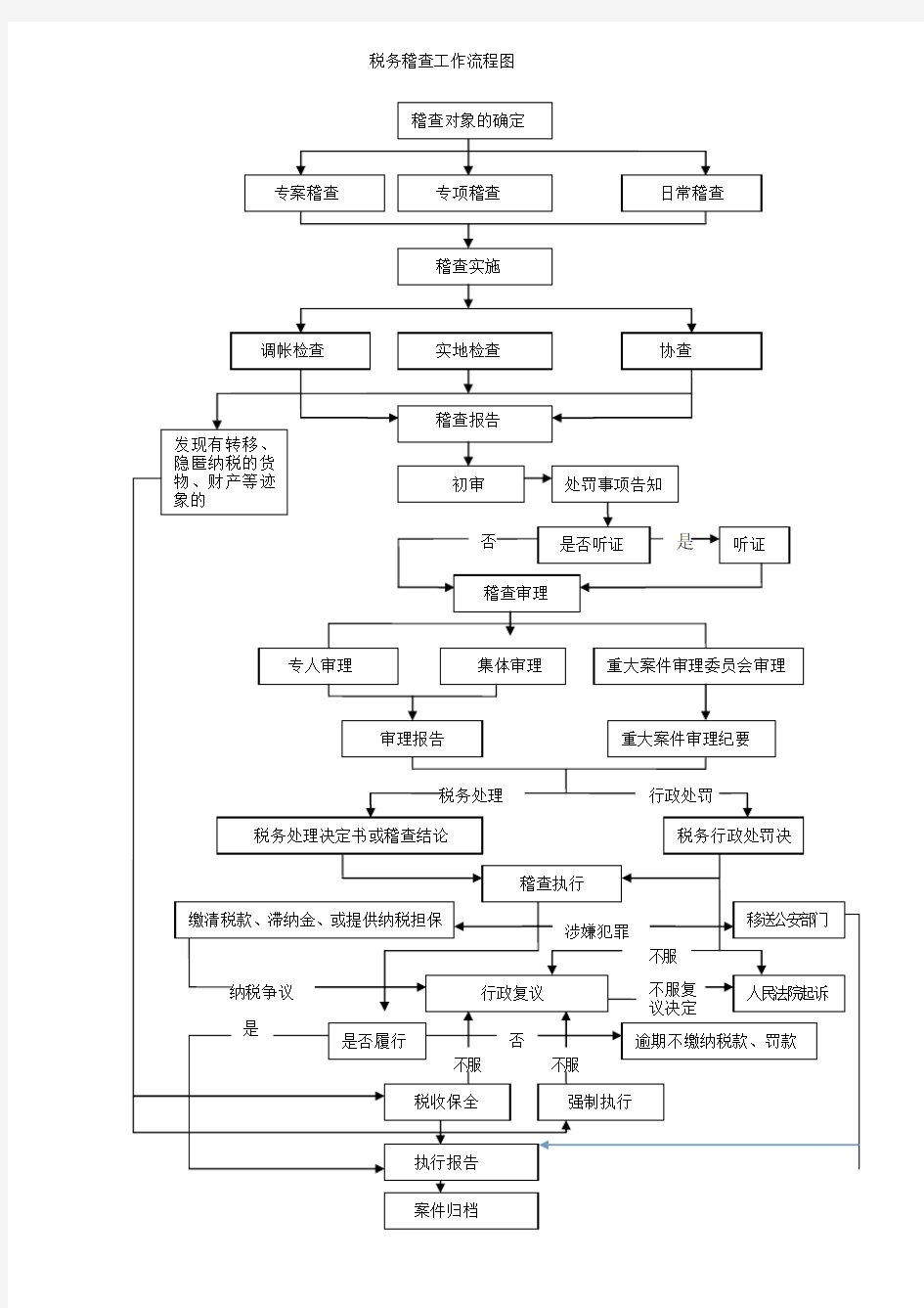 税务稽查工作流程图