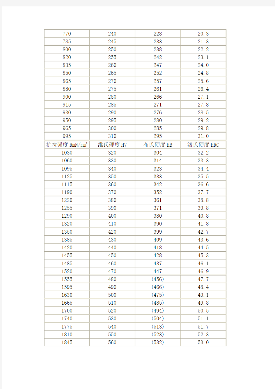 硬度与抗拉强度转换