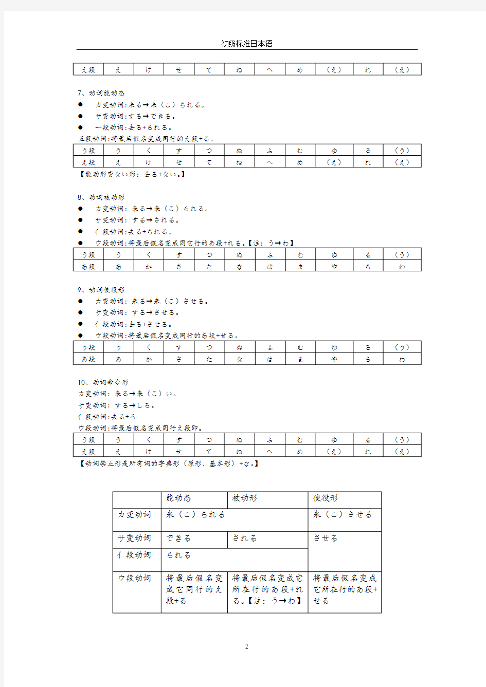 日语动词10种变形总结