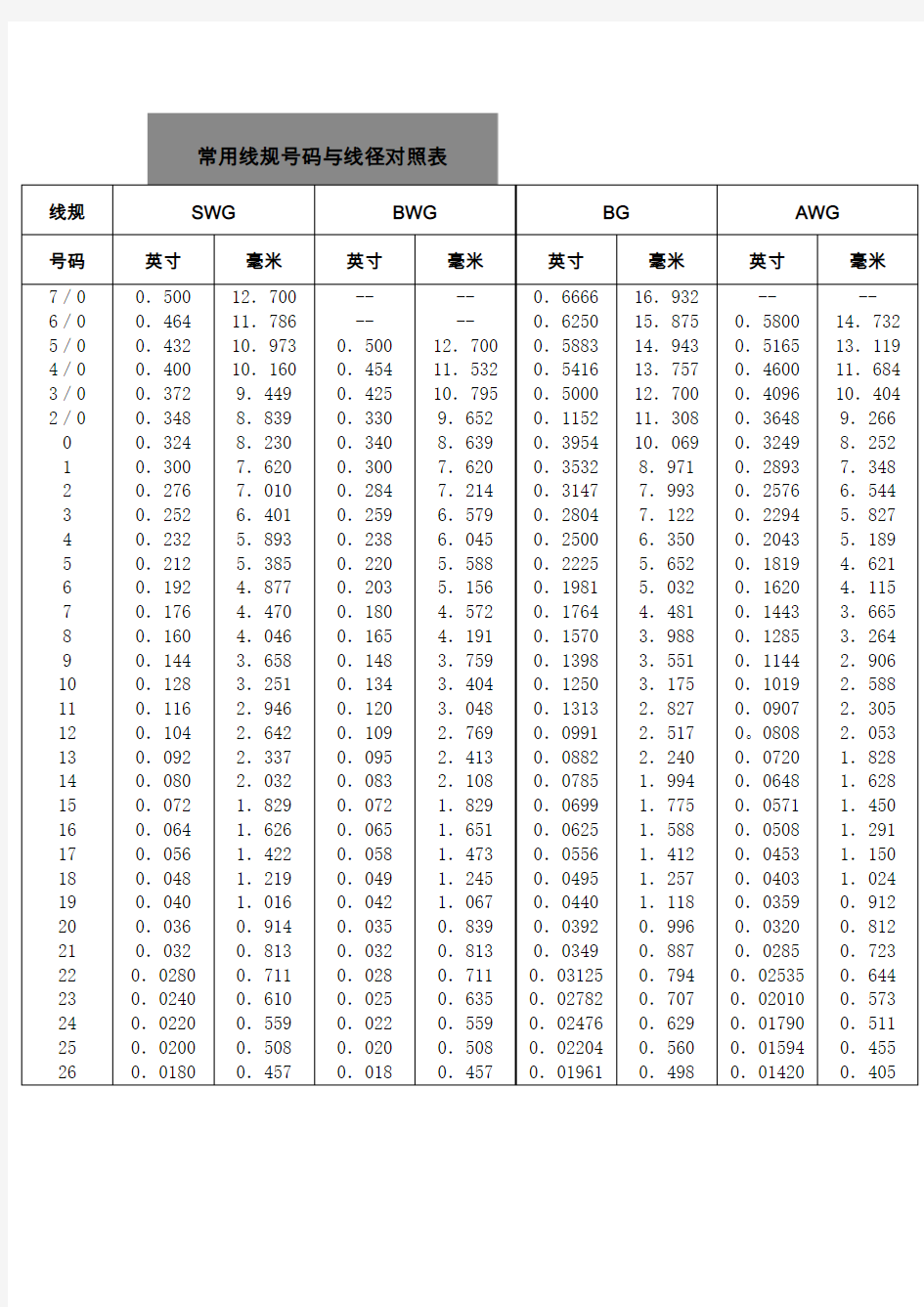 常用AWG线规号码与线径对照表1