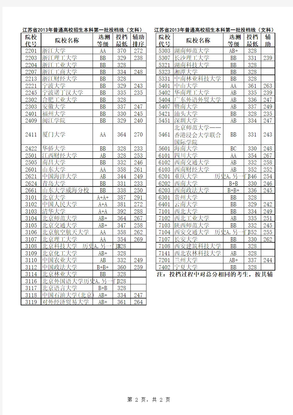 2013年各地大学录取分数线(江苏高考)