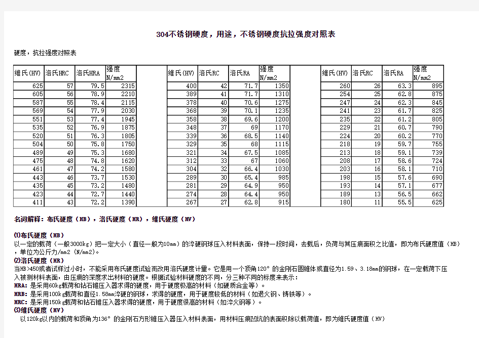 304不锈钢硬度对比