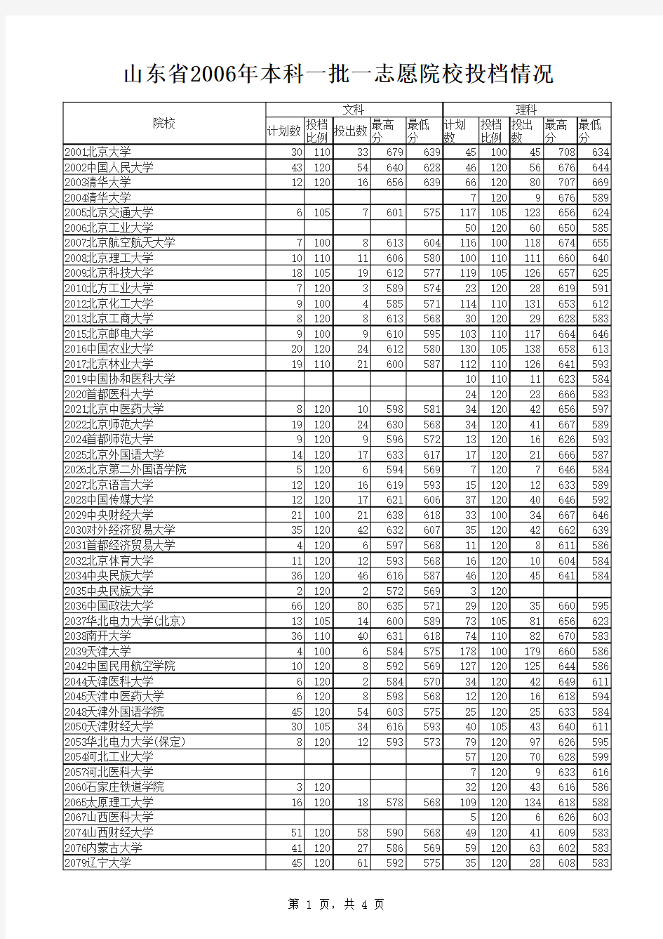 1、2006年院校投档情况(本科一批一志愿)